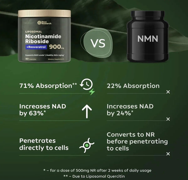Nad+ Reus Research Nicotinamide + Resveratrol 80 Caps 900 Mg